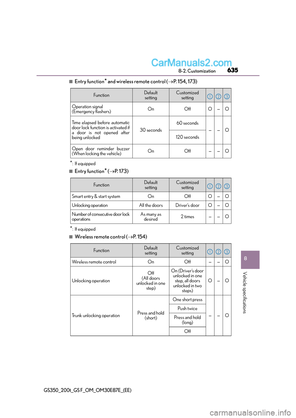 Lexus GS F 2015  Owners Manuals 635
8
8-2. Customization
Vehicle specifications
GS350_200t_GS F_OM_OM30E87E_(EE)
■Entry function* and wireless remote control (
→P. 154, 173)
*: If equipped
■Entry function* (→ P.  1 7 3 )
*: 