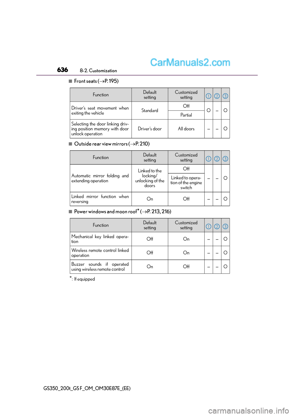 Lexus GS F 2015  Owners Manuals 6368-2. Customization
GS350_200t_GS F_OM_OM30E87E_(EE)
■Front seats (→P.  1 9 5 )
■Outside rear view mirrors ( →P.  2 1 0 )
■Power windows and moon roof* (→ P.  2 1 3 ,  2 1 6 )
*: If equi