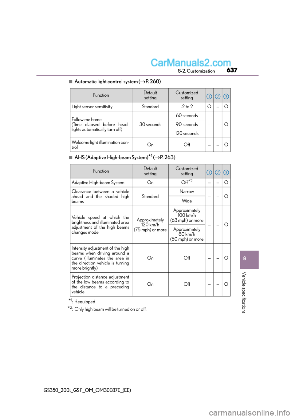 Lexus GS F 2015  Owners Manuals 637
8
8-2. Customization
Vehicle specifications
GS350_200t_GS F_OM_OM30E87E_(EE)
■Automatic light control system (
→P.  2 6 0 )
■AHS (Adaptive High-beam System)*1 (→ P.  2 6 3 )
*1: If equippe
