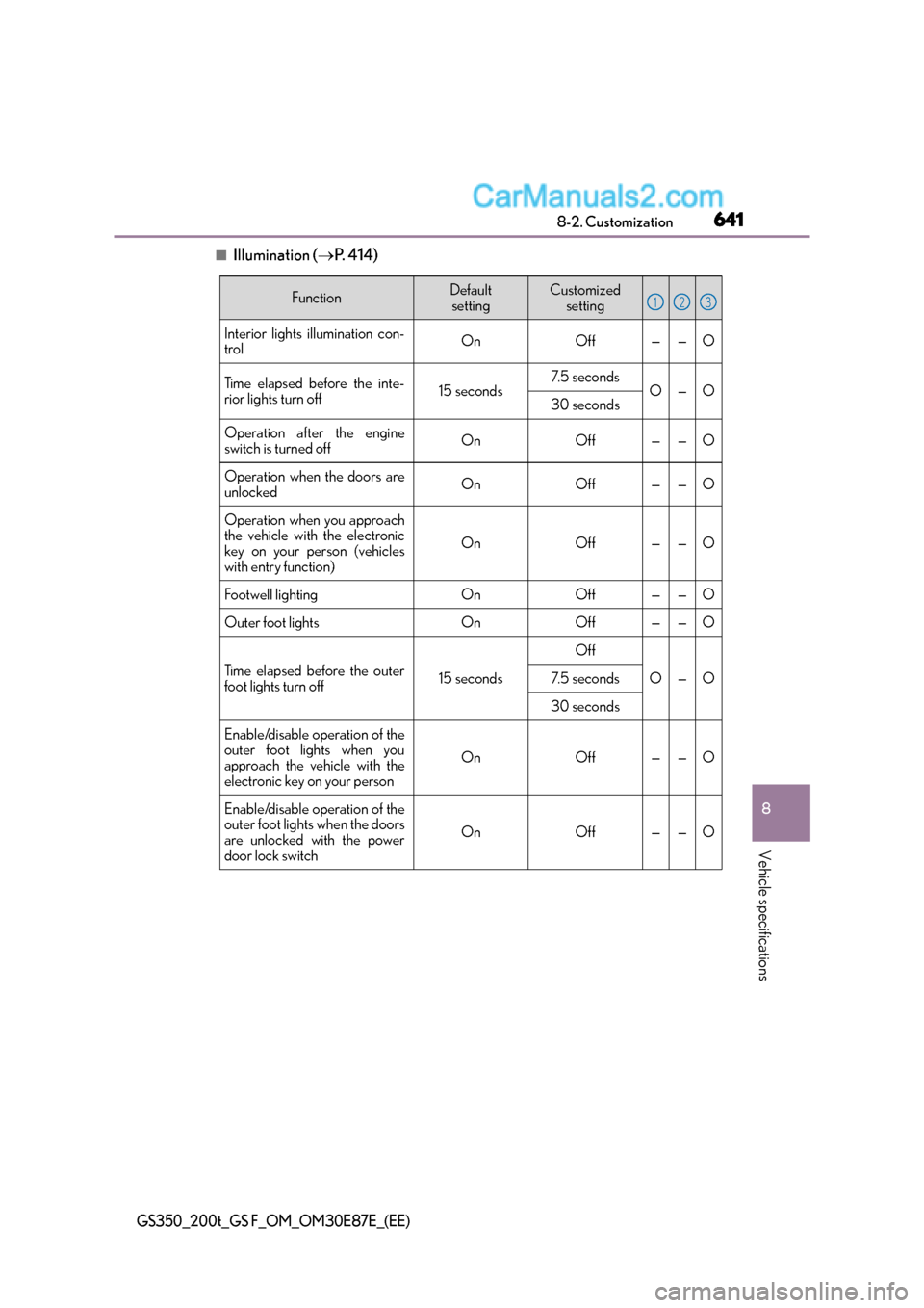 Lexus GS F 2015  Owners Manuals 641
8
8-2. Customization
Vehicle specifications
GS350_200t_GS F_OM_OM30E87E_(EE)
■Illumination (
→P.  4 1 4 )
FunctionDefault
settingCustomized  setting
Interior lights illumination con-
trolOnOff