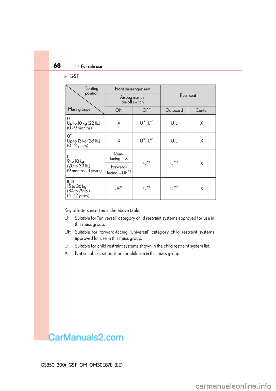 Lexus GS F 2015  s Repair Manual 681-1. For safe use
GS350_200t_GS F_OM_OM30E87E_(EE)
�XGS F
Key of letters inserted in the above table:
U: Suitable for “universal” category child restraint systems approved for use in this mass g