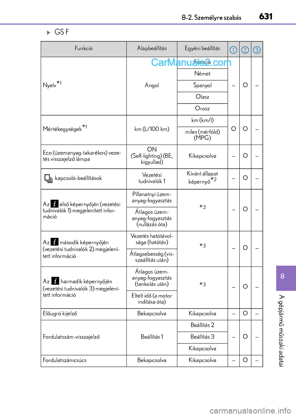 Lexus GS F 2015  Kezelési útmutató (in Hungarian) 631
8 8-2. Személyre szabás
A gépjármű műszaki adatai
GS F
FunkcióAlapbeállításEgyéni beállítás
Nyelv*1Angol
Francia
—O—
Német
Spanyol
Olasz
Orosz
Mértékegységek*1km (L/100 km