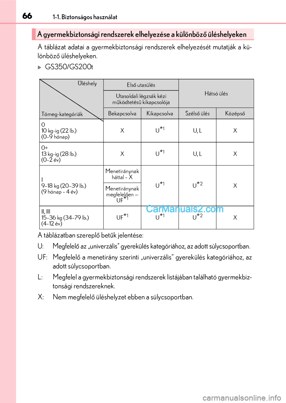 Lexus GS F 2015  Kezelési útmutató (in Hungarian) 661-1. Biztonságos használat
A táblázat adatai a gyermekbiztonsági rendszerek elhelyezését mutatják a kü-
lönböző üléshelyeken.
GS350/GS200t
A táblázatban szereplő betűk jelentés
