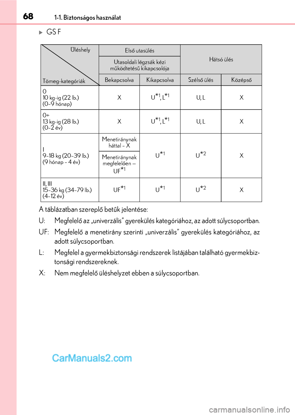 Lexus GS F 2015  Kezelési útmutató (in Hungarian) 681-1. Biztonságos használat
GS F
A táblázatban szereplő betűk jelentése:
U: Megfelelő az „univerzális” gyerekülés kategóriához, az adott súlycsoportban.
UF: Megfelelő a menetir�