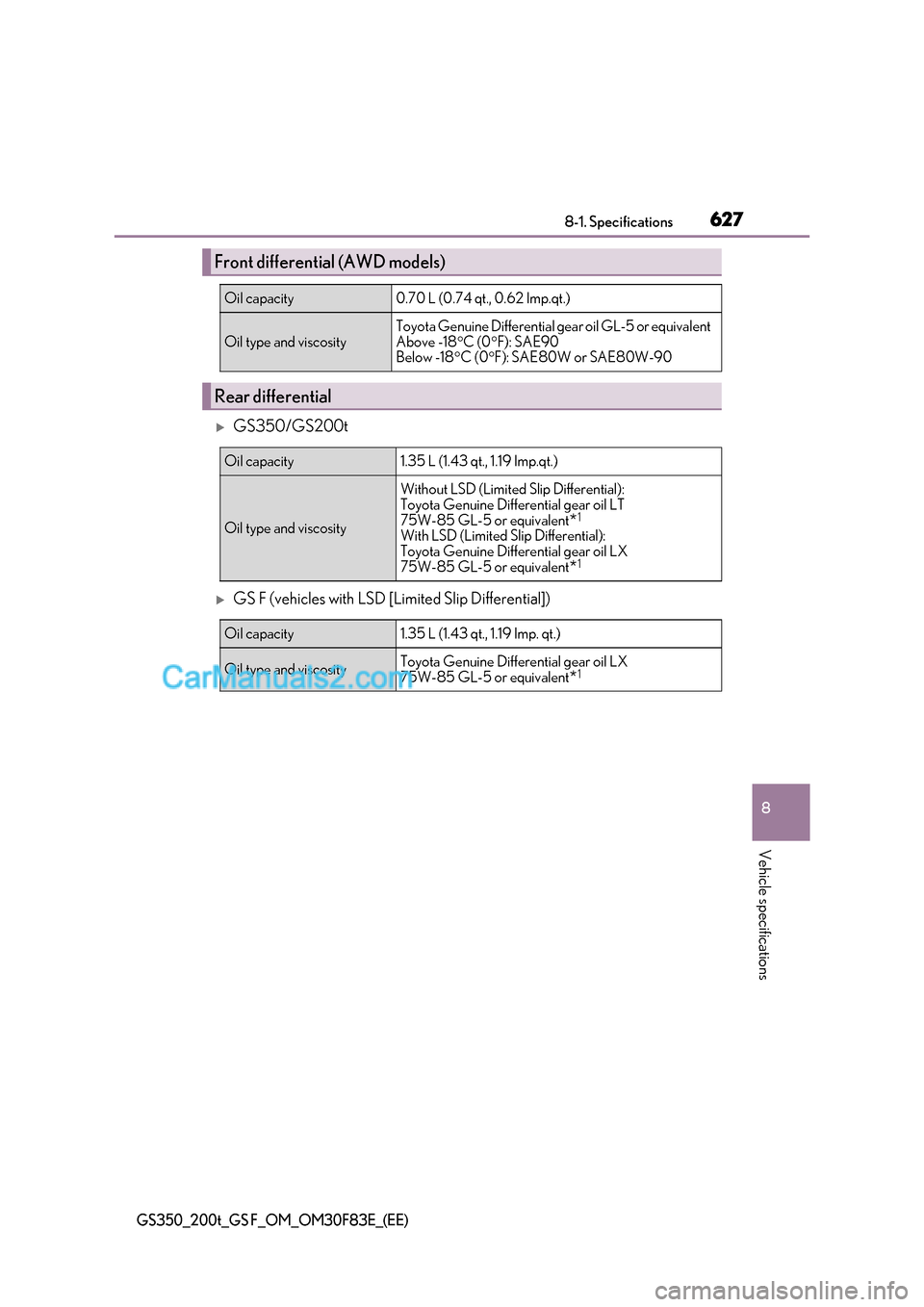 Lexus GS200t 2017  Owners Manual 627
8
8-1. Specifications
Vehicle specifications
GS350_200t_GS F_OM_OM30F83E_(EE)
GS350/GS200t
GS F (vehicles with LSD [Limited Slip Differential])
Front differential (AWD models)
Oil capacity0.