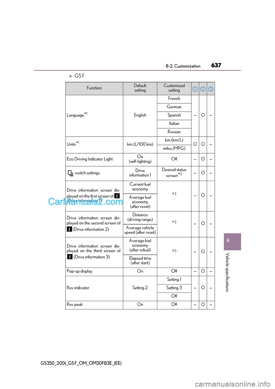 Lexus GS200t 2017 Owners Manual 637
8
8-2. Customization
Vehicle specifications
GS350_200t_GS F_OM_OM30F83E_(EE)
GS F
FunctionDefault settingCustomized setting
Language *1English
French
—O—
German
Spanish
Italian
Russian
Uni Lexus GS200t 2017 Owners Manual 637
8
8-2. Customization
Vehicle specifications
GS350_200t_GS F_OM_OM30F83E_(EE)
GS F
FunctionDefault settingCustomized setting
Language *1English
French
—O—
German
Spanish
Italian
Russian
Uni