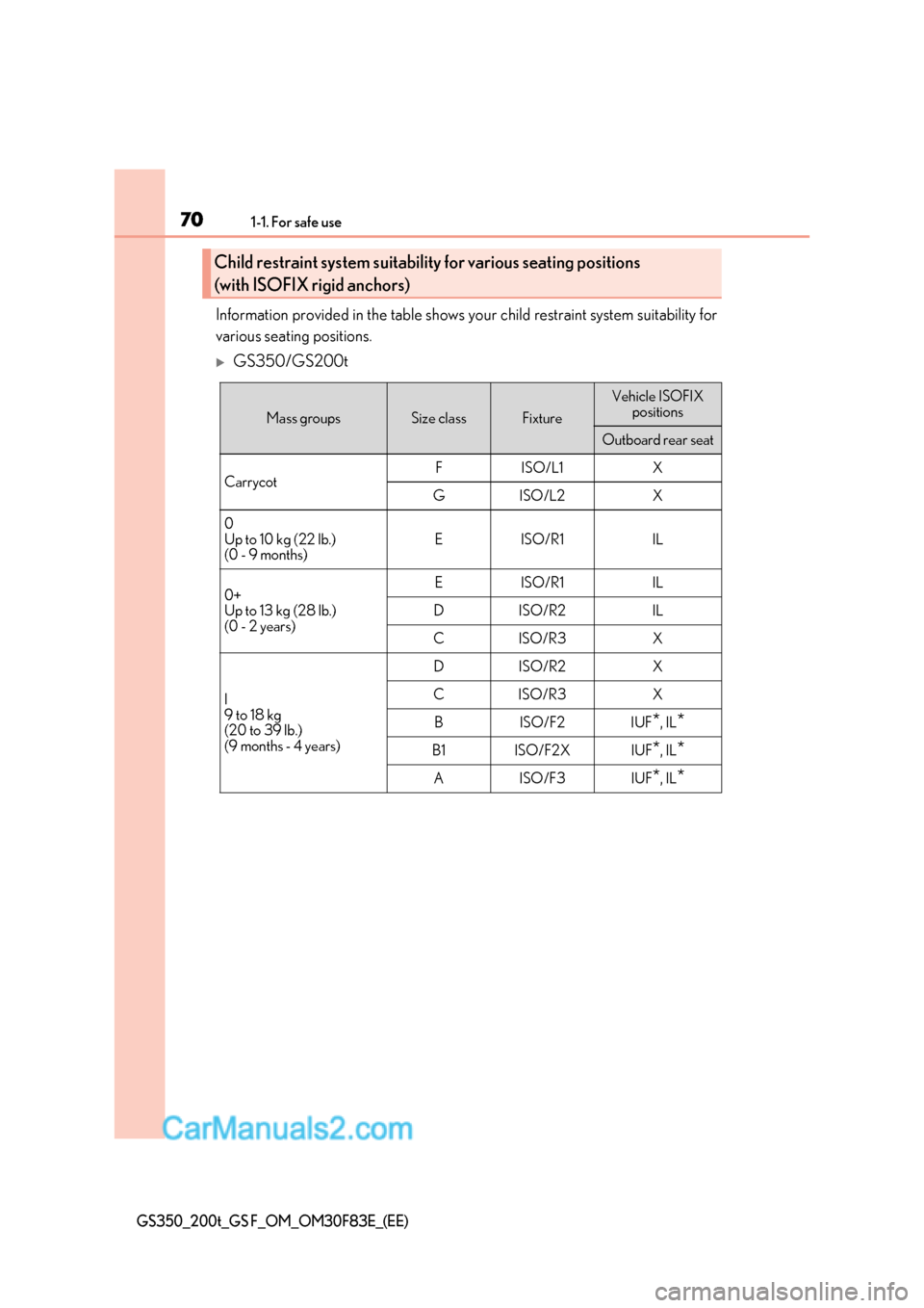 Lexus GS200t 2017 Repair Manual 701-1. For safe use
GS350_200t_GS F_OM_OM30F83E_(EE)
Information provided in the table shows your child restraint system suitability for
various seating positions.
GS350/GS200t
Child restraint sys Lexus GS200t 2017 Repair Manual 701-1. For safe use
GS350_200t_GS F_OM_OM30F83E_(EE)
Information provided in the table shows your child restraint system suitability for
various seating positions.
GS350/GS200t
Child restraint sys