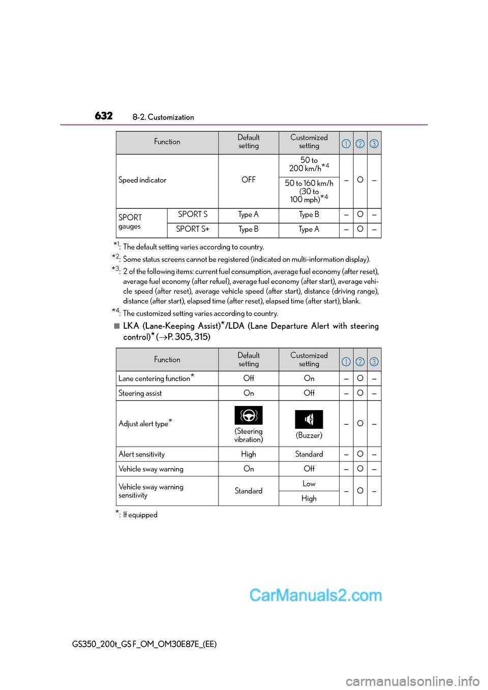 Lexus GS200t 2016  Owners Manuals 6328-2. Customization
GS350_200t_GS F_OM_OM30E87E_(EE)
*1: The default setting varies according to country.
*2: Some status screens cannot be registered (indicated on multi-information display).
*3: 2