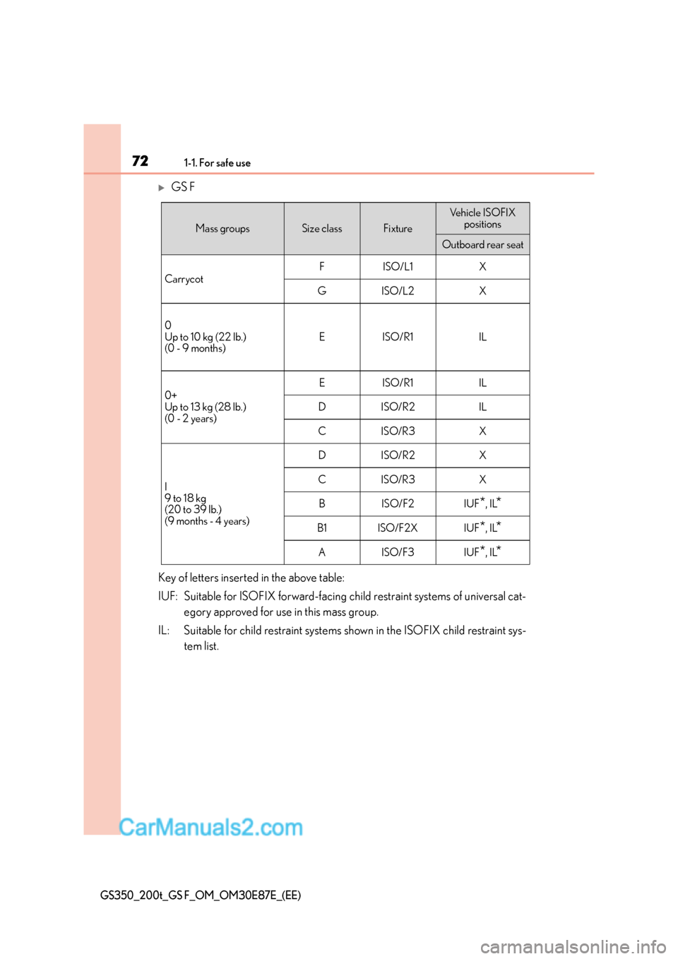 Lexus GS200t 2016  s Manual PDF 721-1. For safe use
GS350_200t_GS F_OM_OM30E87E_(EE)
�XGS F
Key of letters inserted in the above table:
IUF: Suitable for ISOFIX forward-facing child restraint systems of universal cat- egory approved