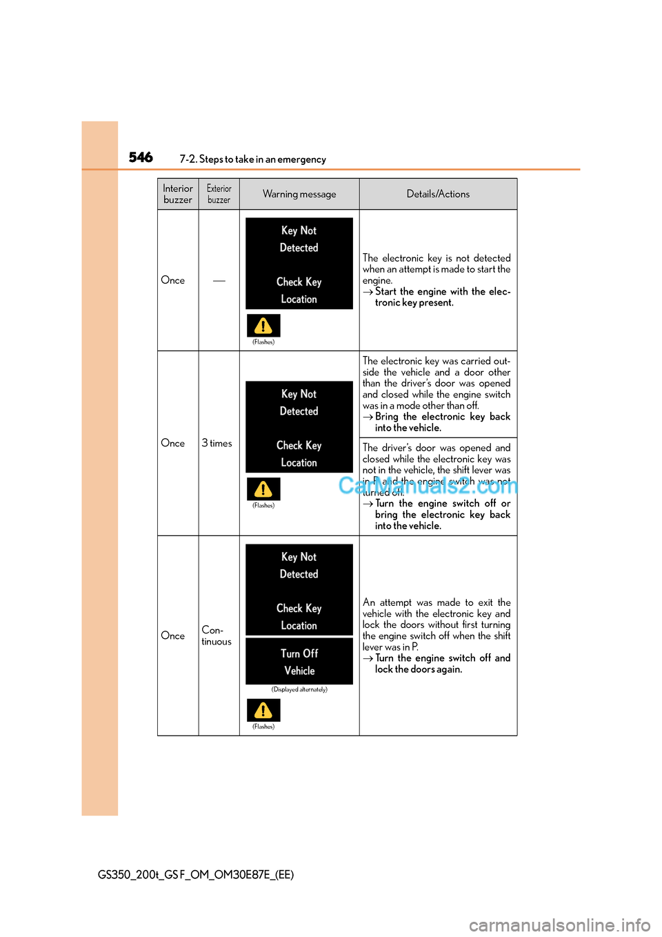 Lexus GS200t 2015 Owners Manual 5467-2. Steps to take in an emergency
GS350_200t_GS F_OM_OM30E87E_(EE)
InteriorbuzzerExteriorbuzzerWarning messageDetails/Actions
Once
The electronic key is not detected
when an attempt is made to Lexus GS200t 2015 Owners Manual 5467-2. Steps to take in an emergency
GS350_200t_GS F_OM_OM30E87E_(EE)
InteriorbuzzerExteriorbuzzerWarning messageDetails/Actions
Once
The electronic key is not detected
when an attempt is made to