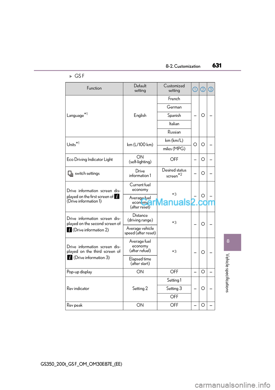 Lexus GS200t 2015  Owners Manual 631
8
8-2. Customization
Vehicle specifications
GS350_200t_GS F_OM_OM30E87E_(EE)
�XGS F
FunctionDefault 
settingCustomized  setting
Language*1English
French
—O—
German
Spanish
Italian
Russian
Unit