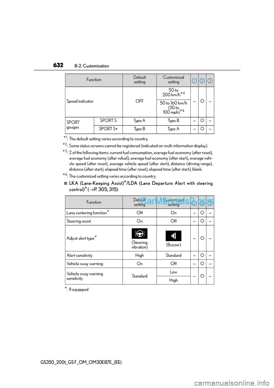 Lexus GS200t 2015  Owners Manual 6328-2. Customization
GS350_200t_GS F_OM_OM30E87E_(EE)
*1: The default setting varies according to country.
*2: Some status screens cannot be registered (indicated on multi-information display).
*3: 2