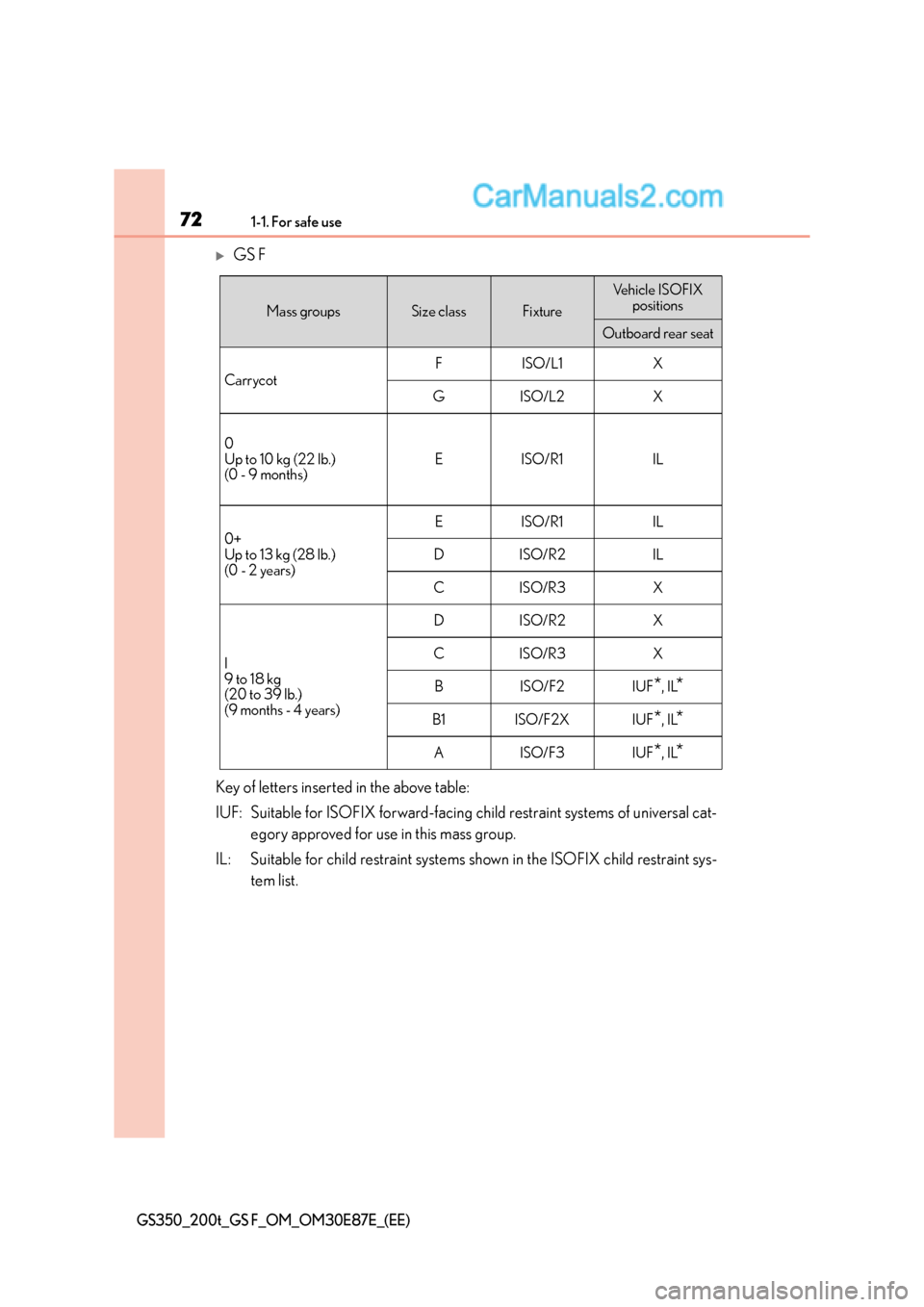 Lexus GS200t 2015 Manual PDF 721-1. For safe use
GS350_200t_GS F_OM_OM30E87E_(EE)
�XGS F
Key of letters inserted in the above table:
IUF: Suitable for ISOFIX forward-facing child restraint systems of universal cat- egory approved