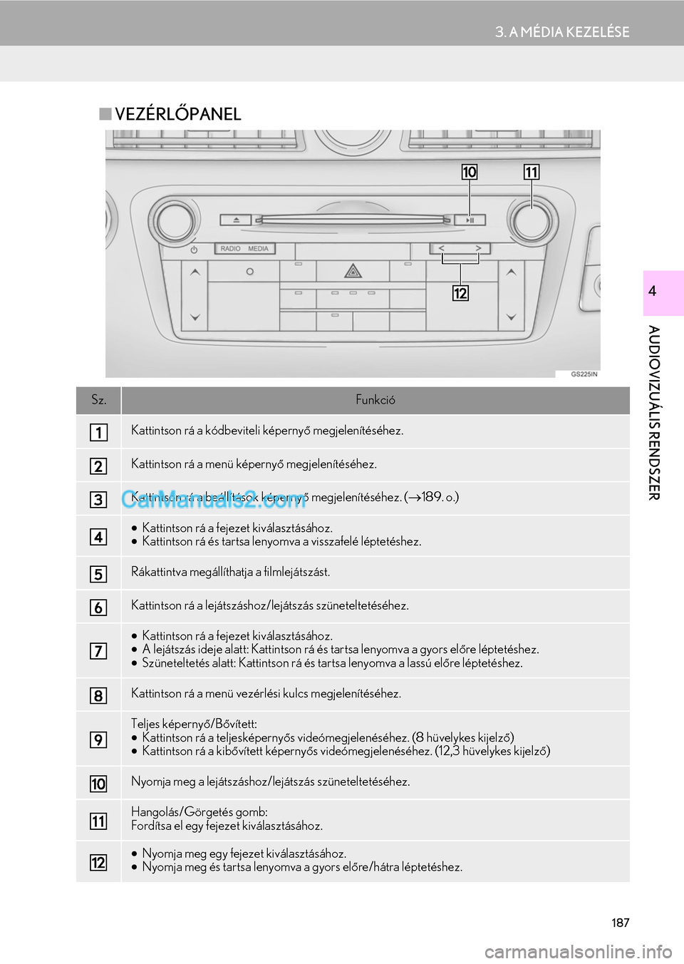Lexus GS200t 2015 Navigáció kézikönyv (in Hungarian) 187
3. A MÉDIA KEZELÉSE
AUDIOVIZUÁLIS RENDSZER
4
VEZÉRLŐPANEL
Sz.Funkció
Kattintson rá a kódbeviteli képernyő megjelenítéséhez.
Kattintson rá a menü képernyő megjelenítéséhez.
K Lexus GS200t 2015 Navigáció kézikönyv (in Hungarian) 187
3. A MÉDIA KEZELÉSE
AUDIOVIZUÁLIS RENDSZER
4
VEZÉRLŐPANEL
Sz.Funkció
Kattintson rá a kódbeviteli képernyő megjelenítéséhez.
Kattintson rá a menü képernyő megjelenítéséhez.
K