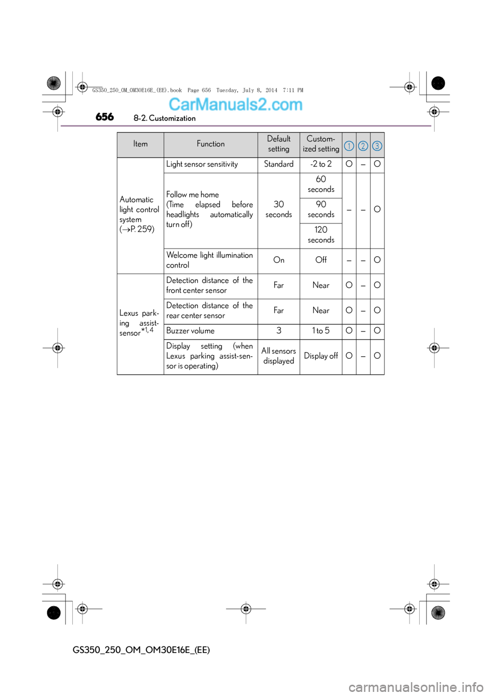Lexus GS250 2014 Owners Manual 6568-2. Customization
GS350_250_OM_OM30E16E_(EE)
Automatic
light control
system
(→ P. 2 5 9 )
Light sensor sensitivityStandard-2 to 2O—O
Follow me home
(Time elapsed before
headlights automatica Lexus GS250 2014 Owners Manual 6568-2. Customization
GS350_250_OM_OM30E16E_(EE)
Automatic
light control
system
(→ P. 2 5 9 )
Light sensor sensitivityStandard-2 to 2O—O
Follow me home
(Time elapsed before
headlights automatica