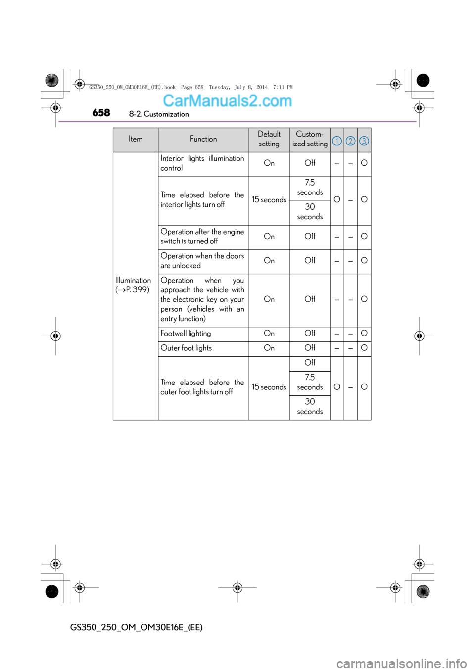 Lexus GS250 2014 Manual PDF 6588-2. Customization
GS350_250_OM_OM30E16E_(EE)
ItemFunctionDefaultsettingCustom-
ized setting
Illumination
( → P. 3 9 9 )
Interior lights illumination
controlOnOff——O
Time elapsed before the
Lexus GS250 2014 Manual PDF 6588-2. Customization
GS350_250_OM_OM30E16E_(EE)
ItemFunctionDefaultsettingCustom-
ized setting
Illumination
( → P. 3 9 9 )
Interior lights illumination
controlOnOff——O
Time elapsed before the