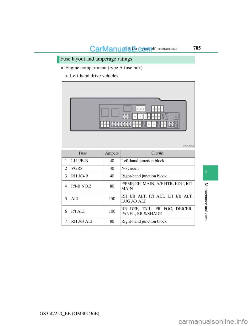 Lexus GS250 2012 User Guide 705 6-3. Do-it-yourself maintenance
6
Maintenance and care
GS350/250_EE (OM30C36E)
Engine compartment (type A fuse box)
Left-hand drive vehicles
Fuse layout and amperage ratings
FuseAmpereCircui