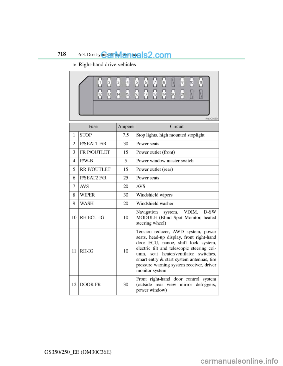 Lexus GS250 2012  Owners Manual 7186-3. Do-it-yourself maintenance
GS350/250_EE (OM30C36E)
Right-hand drive vehicles
FuseAmpereCircuit
1STOP7.5Stop lights, high mounted stoplight
2P/SEAT1 F/R30Power seats
3FR P/OUTLET15Power outl