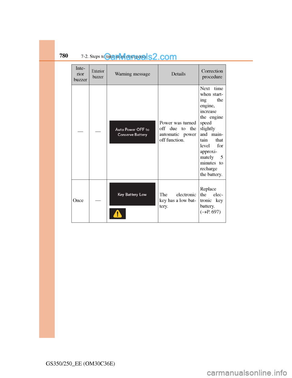 Lexus GS250 2012  Owners Manual 7807-2. Steps to take in an emergency
GS350/250_EE (OM30C36E)
Inte-
rior
buzzerExterior
buzzerWarning messageDetailsCorrection 
procedure

Power was turned
off due to the
automatic power
off fun