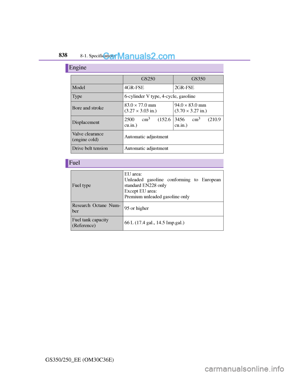 Lexus GS250 2012  Owners Manual 8388-1. Specifications
GS350/250_EE (OM30C36E)
Engine
GS250GS350
Model4GR-FSE2GR-FSE
Ty p e6-cylinder V type, 4-cycle, gasoline
Bore and stroke83.0  77.0 mm 
(3.27  3.03 in.)94.0  83.0 mm 
(3