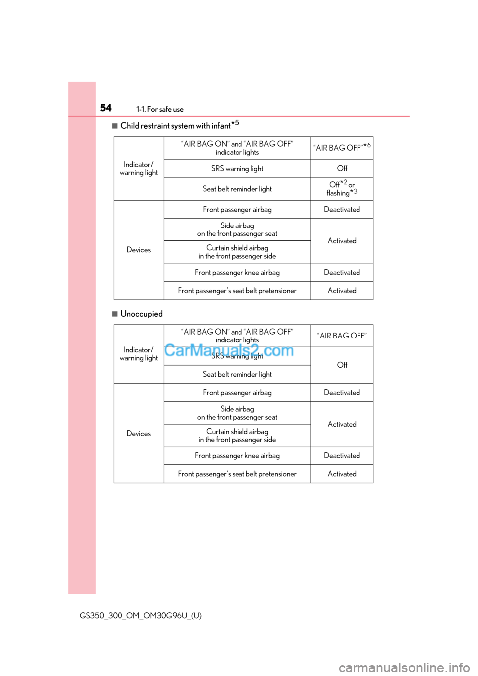 Lexus GS300 2019 Workshop Manual 541-1. For safe use
GS350_300_OM_OM30G96U_(U)
■Child restraint system with infant*5
■Unoccupied
Indicator/
warning light
“AIR BAG ON” and “AIR BAG OFF” 
indicator lights“AIR BAG OFF”*6