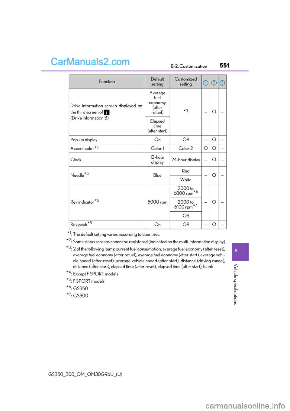 Lexus GS300 2019 Owners Manual GS350_300_OM_OM30G96U_(U)
5518-2. Customization
8
Vehicle specifications
*1: The default setting varies according to countries.
*2: Some status screens cannot be registered (indicated on the multi-inf Lexus GS300 2019 Owners Manual GS350_300_OM_OM30G96U_(U)
5518-2. Customization
8
Vehicle specifications
*1: The default setting varies according to countries.
*2: Some status screens cannot be registered (indicated on the multi-inf