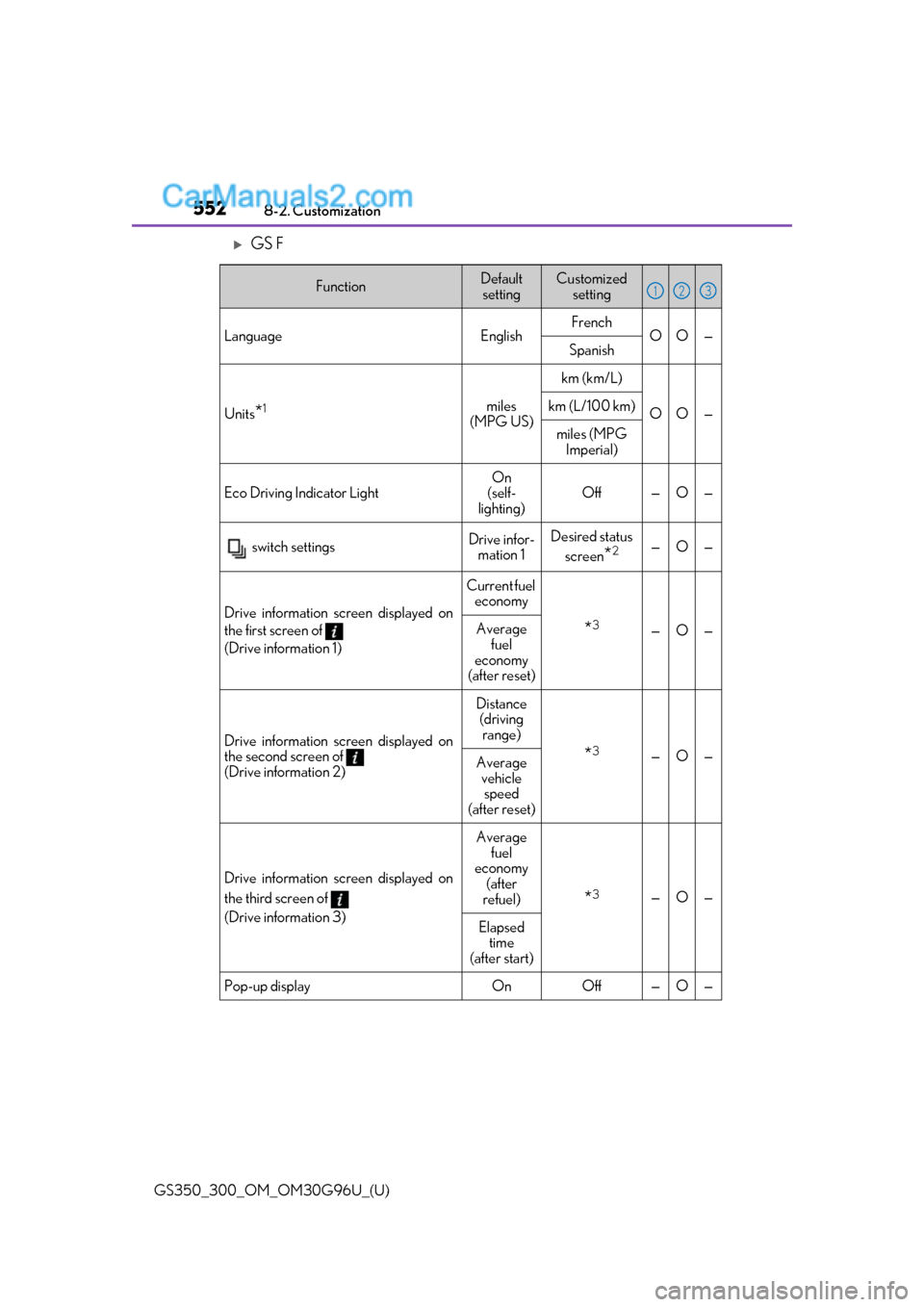 Lexus GS300 2019 Owners Manual 552
GS350_300_OM_OM30G96U_(U)8-2. Customization
GS F
FunctionDefault
settingCustomized setting
LanguageEnglishFrenchOO—Spanish
Units*1miles
(MPG US)
km (km/L)
OO—km (L/100 km)
miles (MPG Im Lexus GS300 2019 Owners Manual 552
GS350_300_OM_OM30G96U_(U)8-2. Customization
GS F
FunctionDefault
settingCustomized setting
LanguageEnglishFrenchOO—Spanish
Units*1miles
(MPG US)
km (km/L)
OO—km (L/100 km)
miles (MPG Im