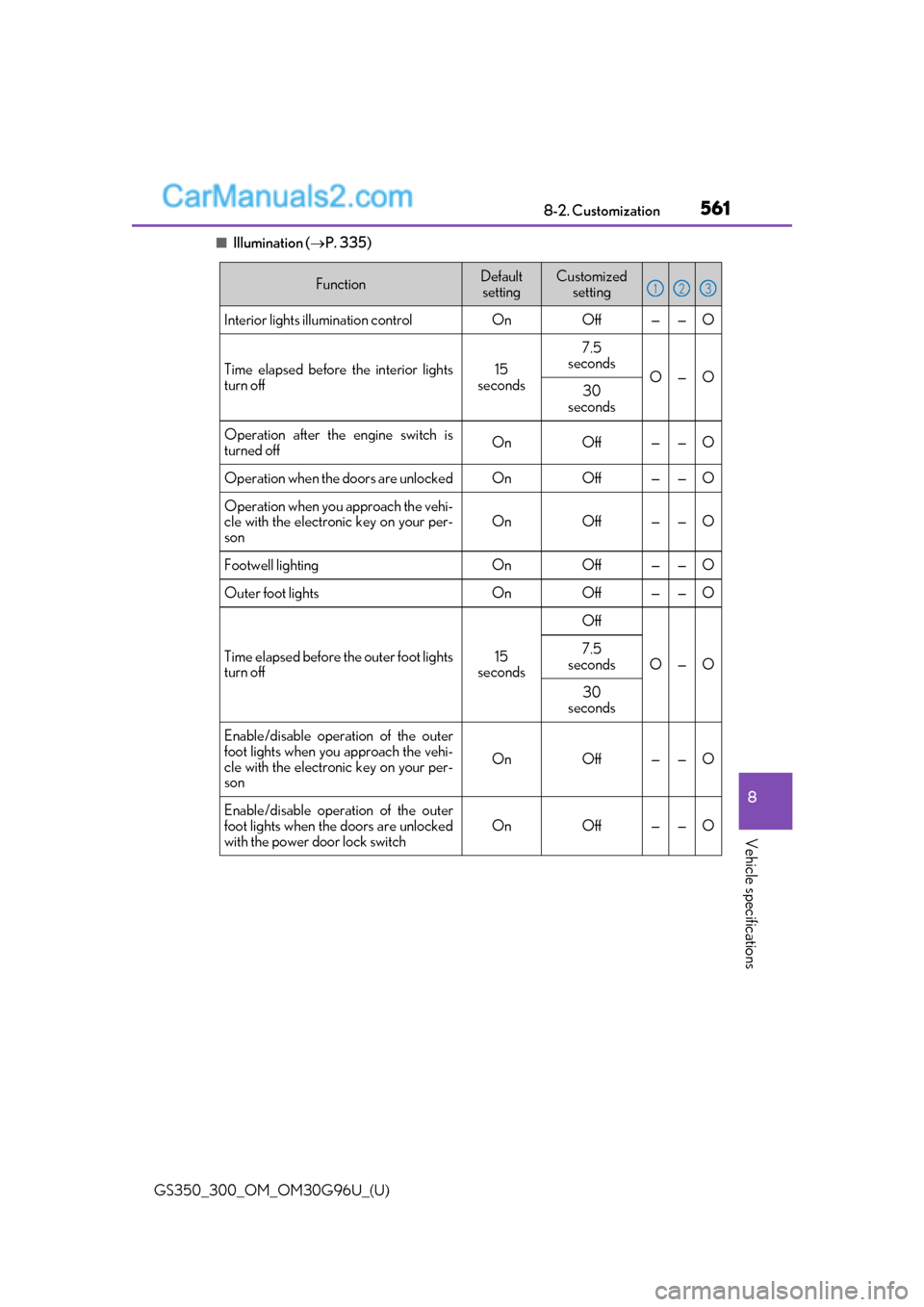 Lexus GS300 2019  Owners Manual GS350_300_OM_OM30G96U_(U)
5618-2. Customization
8
Vehicle specifications
■Illumination (P. 335)
FunctionDefault
settingCustomized  setting
Interior lights illumination controlOnOff——O
Time el