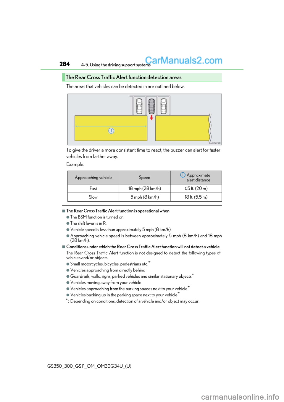 Lexus GS300 2018 Owners Manuals 284
GS350_300_GS F_OM_OM30G34U_(U)4-5. Using the driving support systems
The areas that vehicles can be detected in are outlined below.
To give the driver a more consistent time
to react, the buzzer Lexus GS300 2018 Owners Manuals 284
GS350_300_GS F_OM_OM30G34U_(U)4-5. Using the driving support systems
The areas that vehicles can be detected in are outlined below.
To give the driver a more consistent time
to react, the buzzer