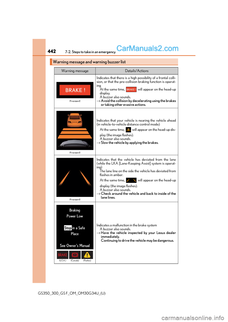 Lexus GS300 2018 Owners Manuals 4427-2. Steps to take in an emergency
GS350_300_GS F_OM_OM30G34U_(U)
Warning message and warning buzzer list
Warning messageDetails/Actions
(If equipped)
Indicates that there is a high possibility of Lexus GS300 2018 Owners Manuals 4427-2. Steps to take in an emergency
GS350_300_GS F_OM_OM30G34U_(U)
Warning message and warning buzzer list
Warning messageDetails/Actions
(If equipped)
Indicates that there is a high possibility of