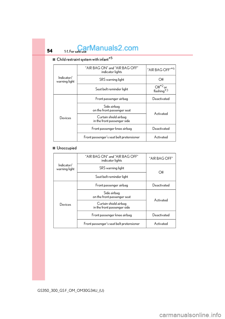 Lexus GS300 2018  s Workshop Manual 541-1. For safe use
GS350_300_GS F_OM_OM30G34U_(U)
■Child restraint system with infant*5
■Unoccupied
Indicator/
warning light
“AIR BAG ON” and “AIR BAG OFF” 
indicator lights“AIR BAG OFF