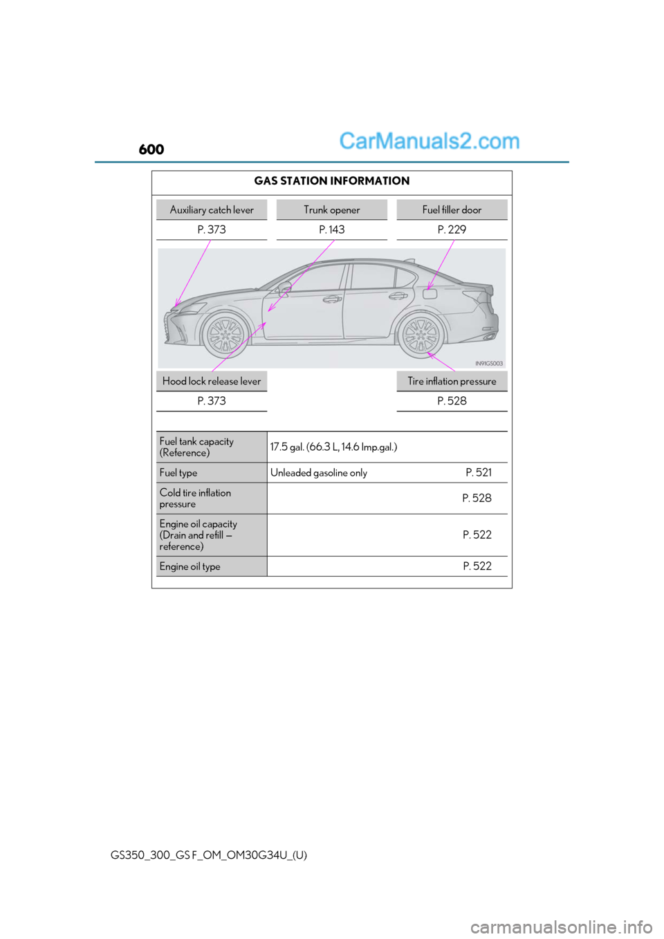 Lexus GS300 2018  Owners Manuals 600
GS350_300_GS F_OM_OM30G34U_(U)GAS STATION INFORMATION
Auxiliary catch leverTrunk openerFuel filler door
P. 373 P. 143 P. 229
Hood lock release leverTire inflation pressure
P. 373
P. 528
Fuel tank 