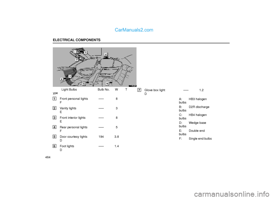 Lexus GS300 1999  Electrical Components ELECTRICAL COMPONENTS
464
64G059
Light Bulbs Bulb No. W T
ype
1 Front personal lights ±±± 8
F
2 Vanity lights ±±± 3
E
3 Front interior lights ±±± 8
E
4 Rear personal lights ±±± 5
F
5 Door 