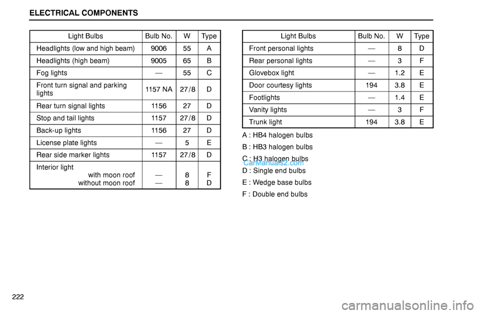 Lexus GS300 1994  Electrical Components ELECTRICAL COMPONENTS
222Light Bulbs
Bulb No.WType
Headlights (low and high beam)900655A
Headlights (high beam)900565B
Fog lights—55C
Front turn signal and parking
lights1157 NA27 / 8D
Rear turn sig