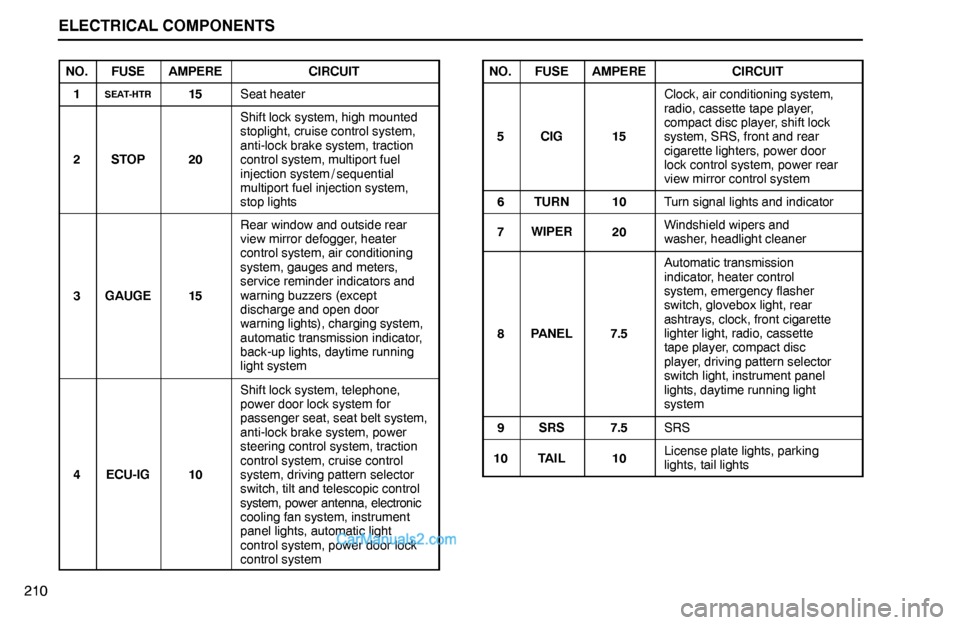 Lexus GS300 1994  Electrical Components ELECTRICAL COMPONENTS
210
NO.FUSEAMPERECIRCUIT
1SEAT-HTR15Seat heater
2STOP20
Shift lock system, high mounted
stoplight, cruise control system,
anti-lock brake system, traction
control system, multipo