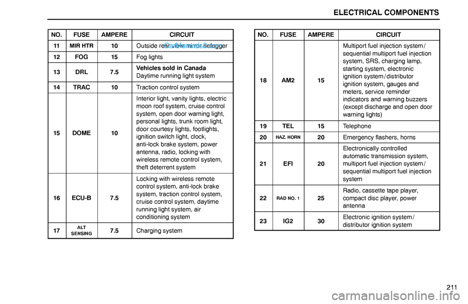 Lexus GS300 1994  Electrical Components ELECTRICAL COMPONENTS
211
NO.FUSEAMPERECIRCUIT
11MIR HTR10Outside rear view mirror defogger
12FOG15Fog lights
13DRL7.5Vehicles sold in Canada
Daytime running light system
14TRAC10Traction control syst