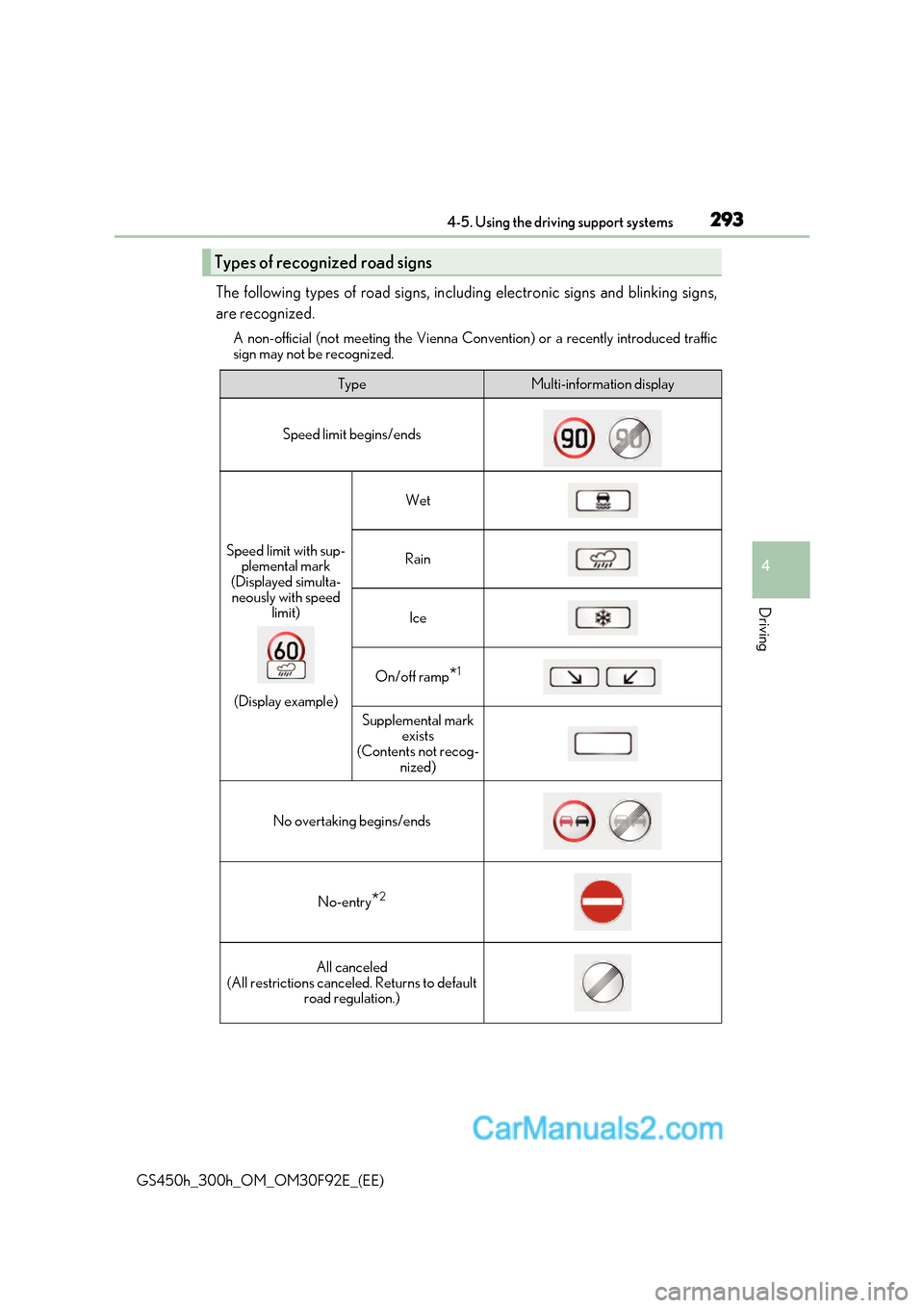 Lexus GS300h 2017 Owners Manual 293
4-5. Using the driving support systems
4
Driving
GS450h_300h_OM_OM30F92E_(EE) The following types of road signs, including electronic signs and blinking signs,
are recognized.
A non-official (not Lexus GS300h 2017 Owners Manual 293
4-5. Using the driving support systems
4
Driving
GS450h_300h_OM_OM30F92E_(EE) The following types of road signs, including electronic signs and blinking signs,
are recognized.
A non-official (not
