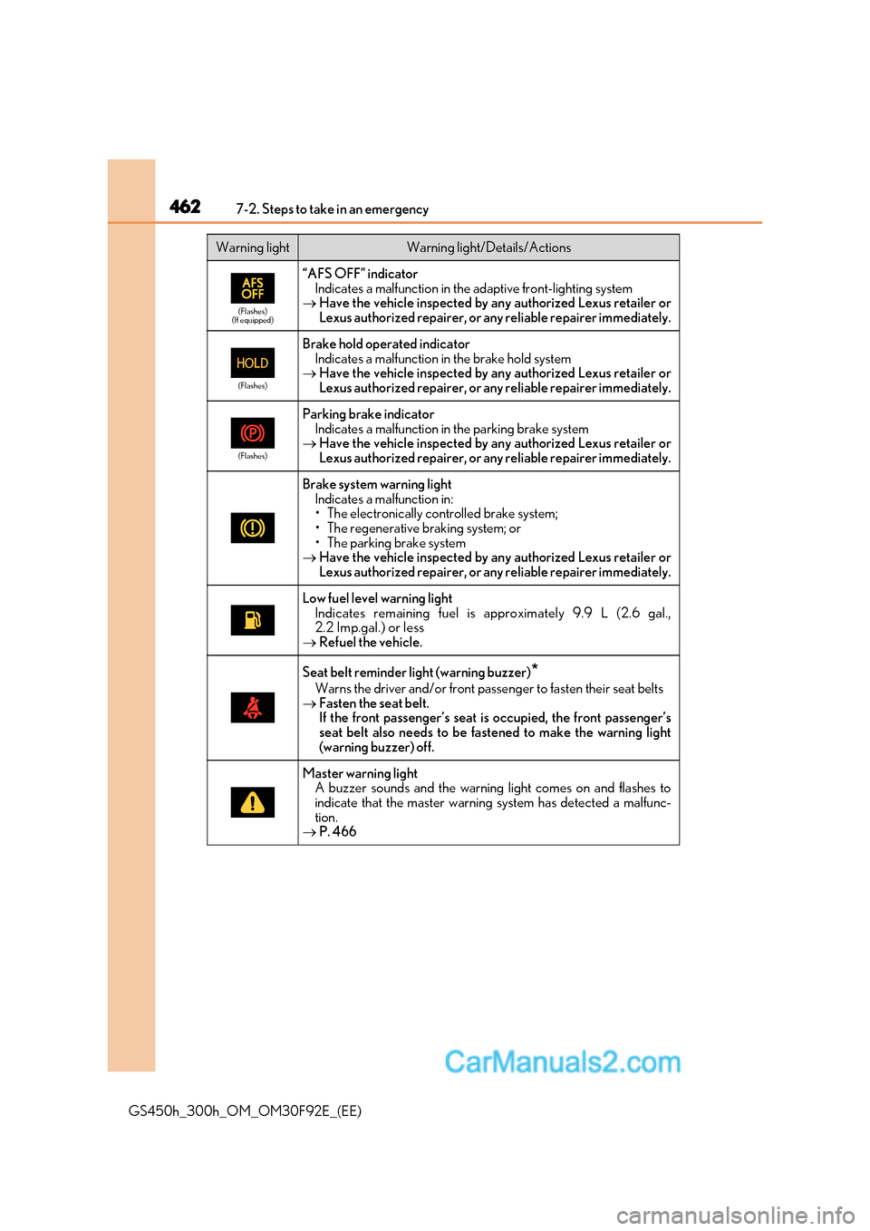 Lexus GS300h 2017 Owners Manual 4627-2. Steps to take in an emergency
GS450h_300h_OM_OM30F92E_(EE)
(Flashes)
(If equipped)
“AFS OFF” indicator
Indicates a malfunction in the adaptive front-lighting system
Have the vehicle in Lexus GS300h 2017 Owners Manual 4627-2. Steps to take in an emergency
GS450h_300h_OM_OM30F92E_(EE)
(Flashes)
(If equipped)
“AFS OFF” indicator
Indicates a malfunction in the adaptive front-lighting system
Have the vehicle in