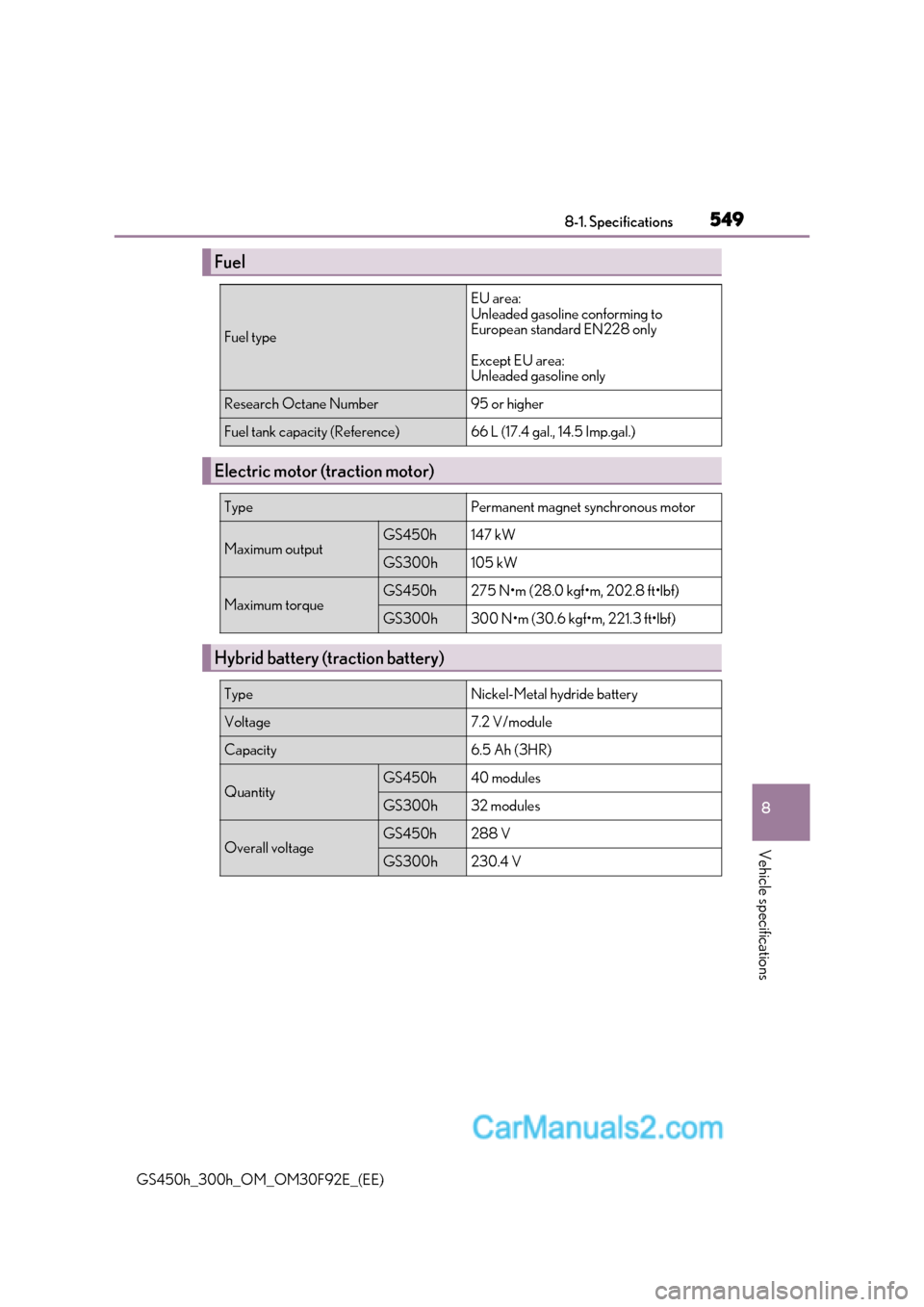 Lexus GS300h 2017 Service Manual 549
8
8-1. Specifications
Vehicle specifications
GS450h_300h_OM_OM30F92E_(EE)
Fuel
Fuel type
EU area:  
Unleaded gasoline conforming to  
European standard EN228 only 
Except EU area:  
Unleaded gasol