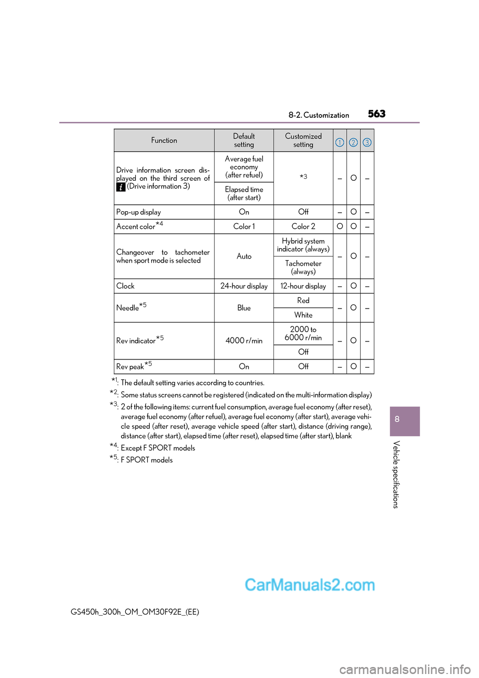 Lexus GS300h 2017  Owners Manual 563
8
8-2. Customization
Vehicle specifications
GS450h_300h_OM_OM30F92E_(EE)*
1
: The default setting varies according to countries.
* 2
: Some status screens cannot be registered (indicated on the mu