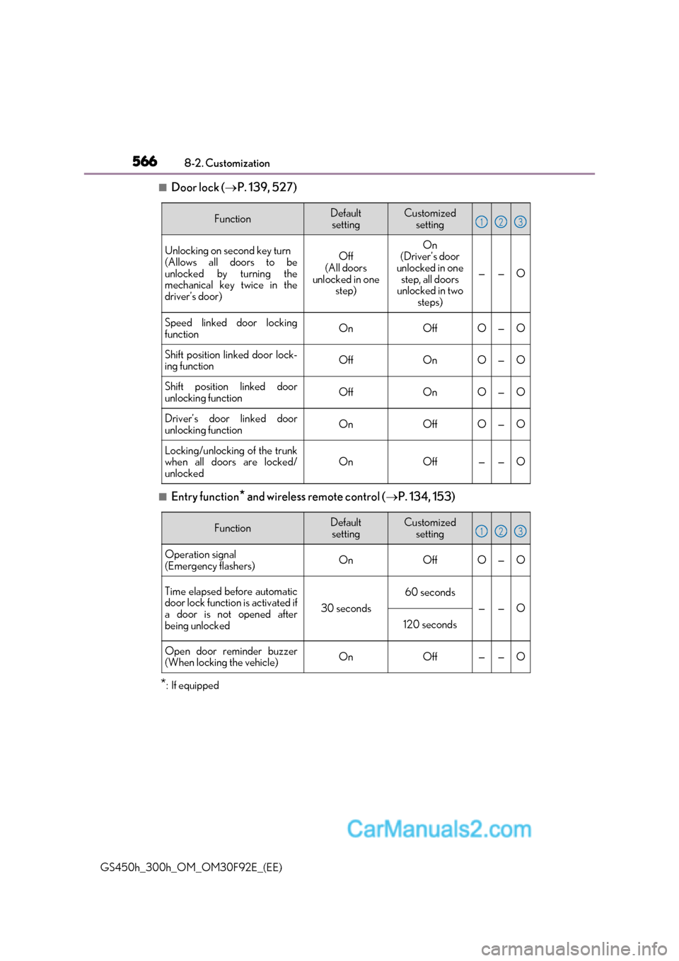 Lexus GS300h 2017 Repair Manual 5668-2. Customization
GS450h_300h_OM_OM30F92E_(EE)
■Door lock ( P. 139, 527)
■Entry function * and wireless remote control ( P. 134, 153)
* : If equipped
FunctionDefault
settingCustomized  s