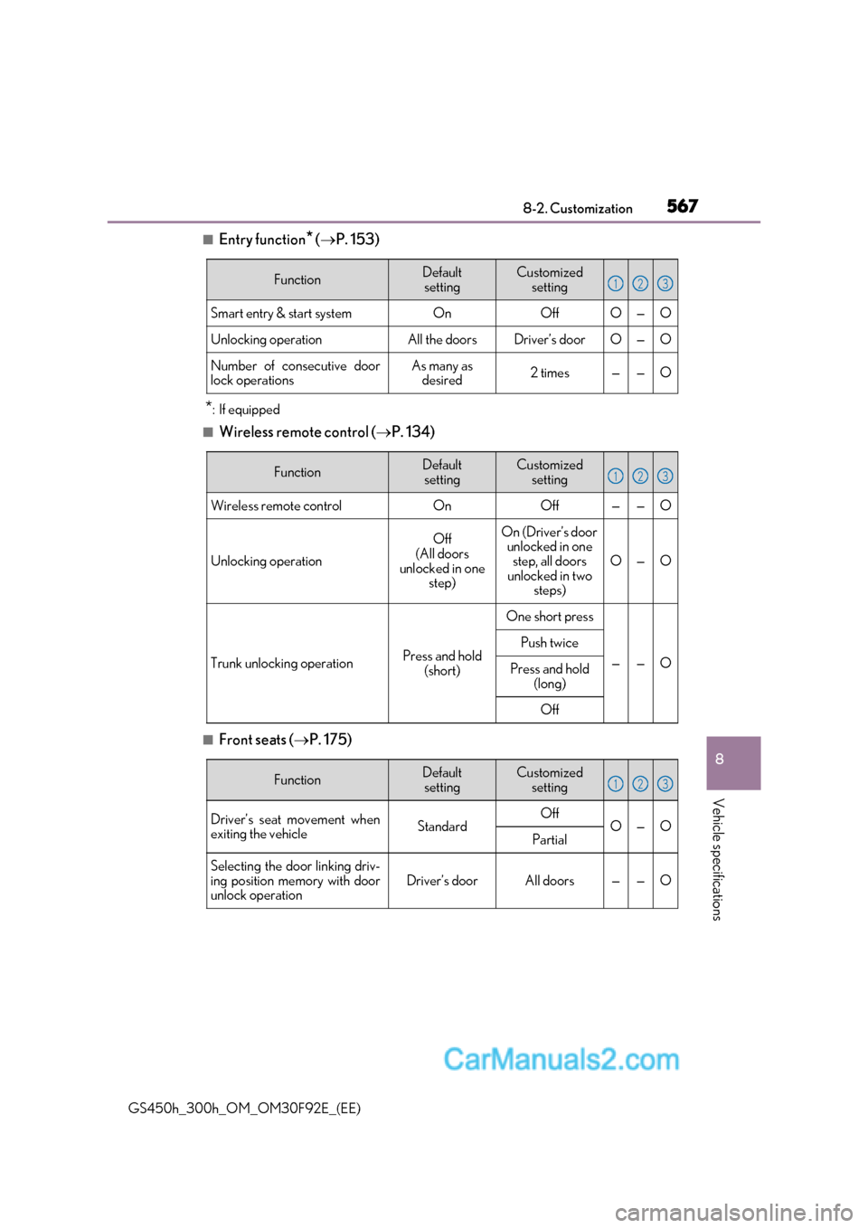 Lexus GS300h 2017 Repair Manual 567
8
8-2. Customization
Vehicle specifications
GS450h_300h_OM_OM30F92E_(EE)
■Entry function* ( P. 153)
* : If equipped
■Wireless remote control ( P. 134)
■Front seats ( P. 175)
Functio