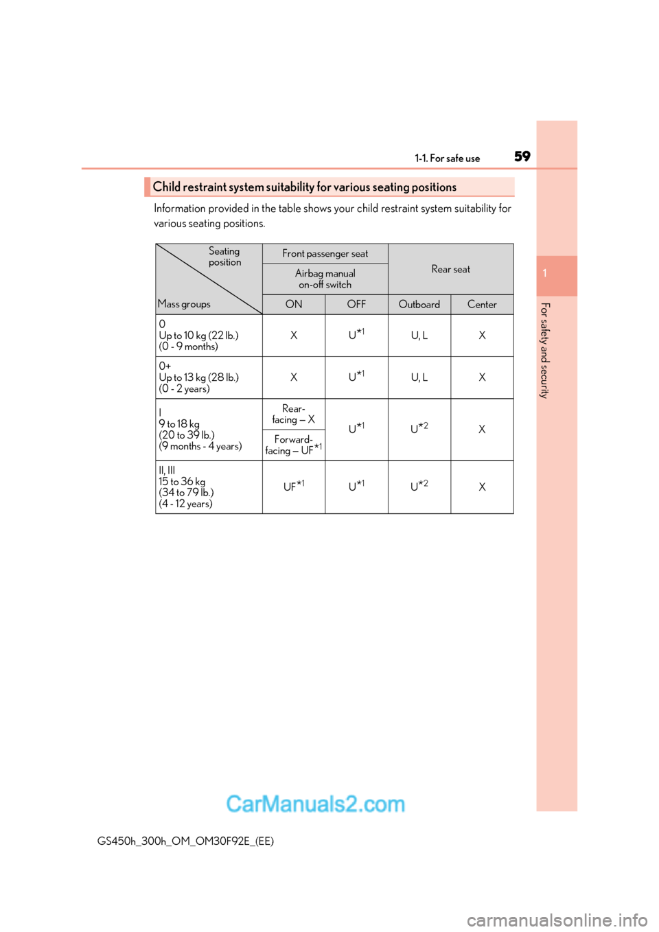 Lexus GS300h 2017 Workshop Manual 59
1-1. For safe use
1
For safety and security
GS450h_300h_OM_OM30F92E_(EE) Information provided in the table shows your child restraint system suitability for
various seating positions.
Child restra Lexus GS300h 2017 Workshop Manual 59
1-1. For safe use
1
For safety and security
GS450h_300h_OM_OM30F92E_(EE) Information provided in the table shows your child restraint system suitability for
various seating positions.
Child restra