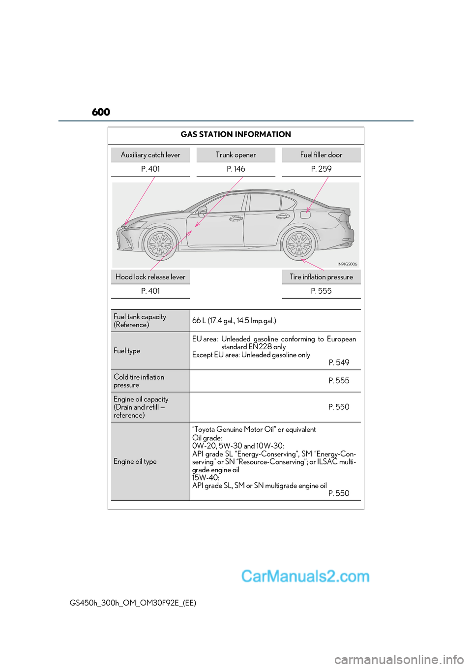 Lexus GS300h 2017  Owners Manual 600
GS450h_300h_OM_OM30F92E_(EE)GAS STATION INFORMATION
Auxiliary catch leverTrunk openerFuel filler door
P. 401 P. 146 P. 259
Hood lock release leverTire inflation pressure
P. 401
P. 555
Fuel tank ca