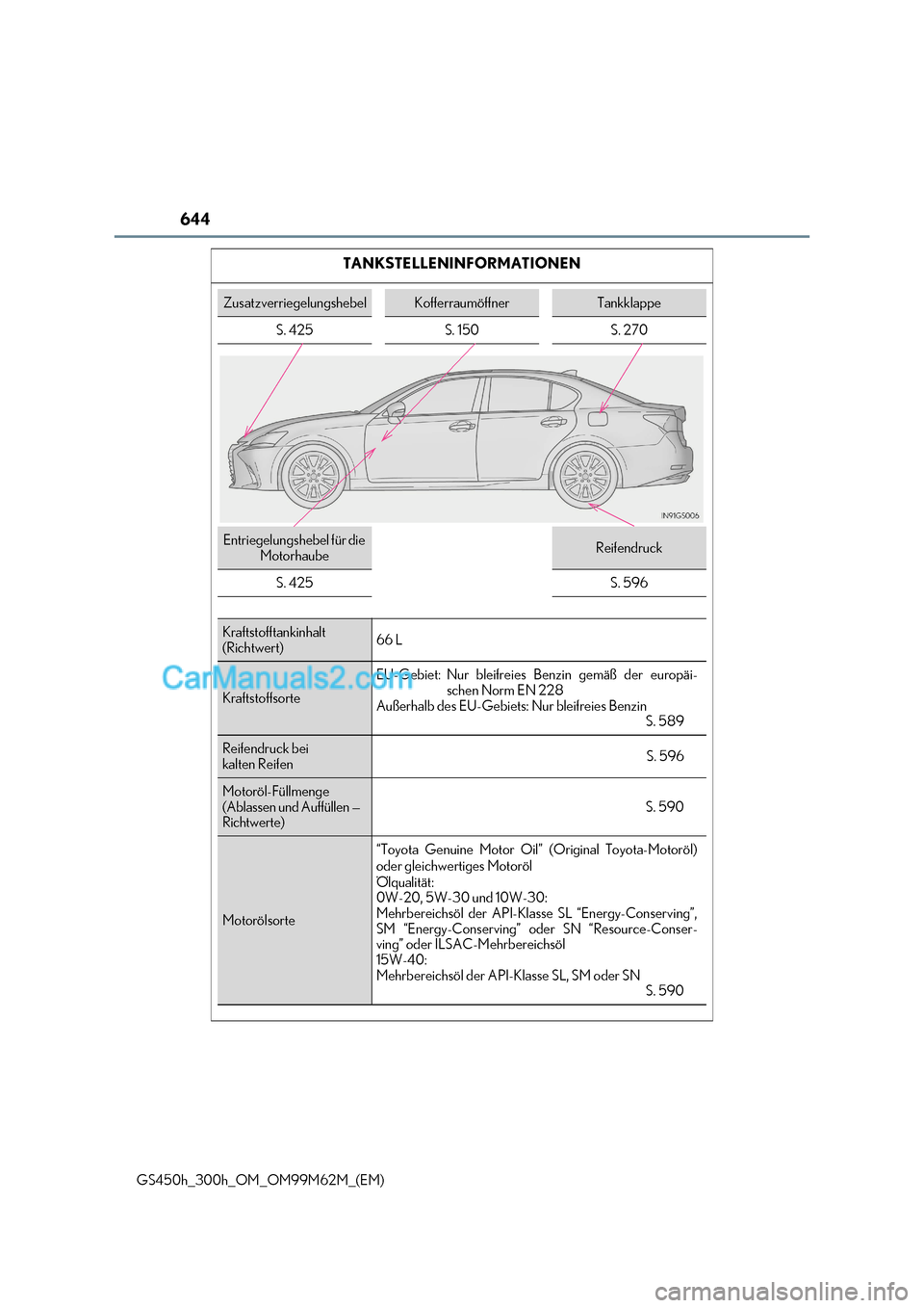 Lexus GS300h 2017  Betriebsanleitung (in German) 644
GS450h_300h_OM_OM99M62M_(EM)TANKSTELLENINFORMATIONEN
ZusatzverriegelungshebelKofferraumöffnerTankklappe
S. 425 S. 150 S. 270
Entriegelungshebel für die  MotorhaubeReifendruck
S. 425
S. 596
Kraft