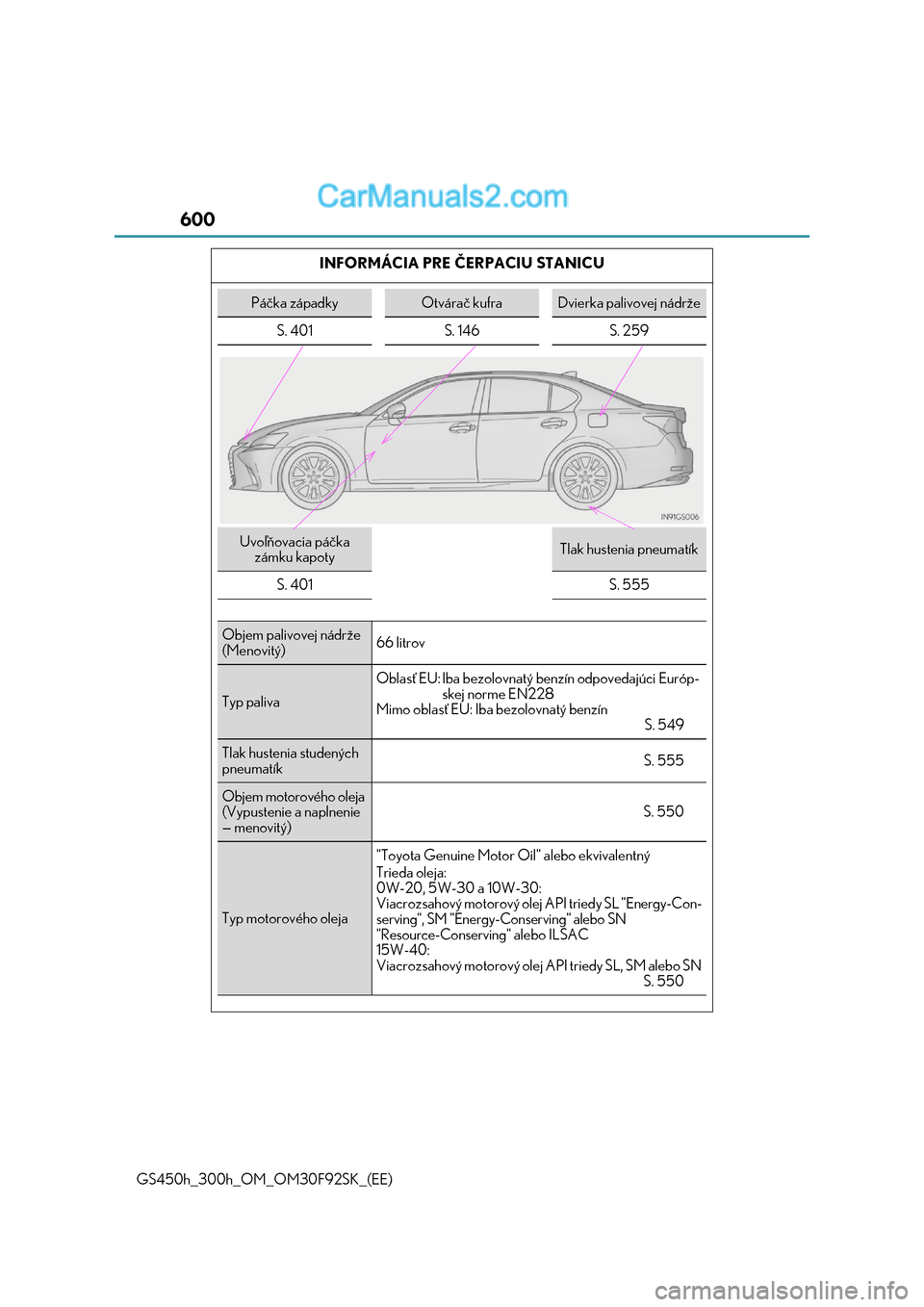 Lexus GS300h 2017 Užívateľská príručka (in Slovak) 600
GS450h_300h_OM_OM30F92SK_(EE)
INFORMÁCIA PRE ČERPACIU STANICU
Páčka západkyOtvárač kufraDvierka palivovej nádrže
S. 401 S. 146 S. 259
Uvoľňovacia páčka
zámku kapotyTlak hustenia Lexus GS300h 2017 Užívateľská príručka (in Slovak) 600
GS450h_300h_OM_OM30F92SK_(EE)
INFORMÁCIA PRE ČERPACIU STANICU
Páčka západkyOtvárač kufraDvierka palivovej nádrže
S. 401 S. 146 S. 259
Uvoľňovacia páčka
zámku kapotyTlak hustenia