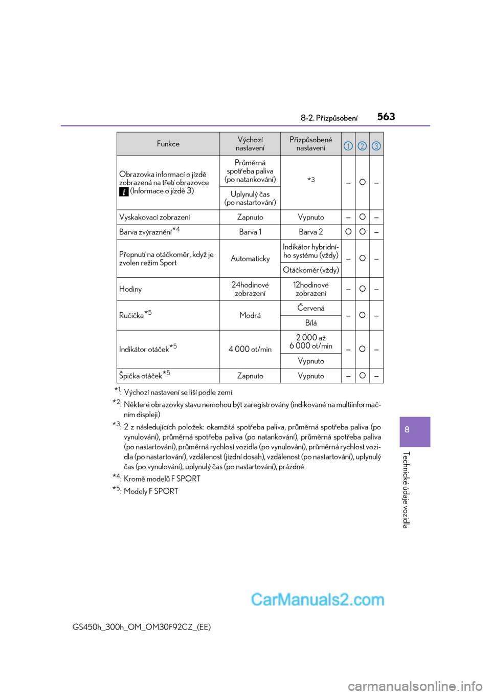 Lexus GS300h 2017  Návod k obsluze (in Czech) 563
8 
8-2. Přizpůsobení
Technické údaje vozidla
GS450h_300h_OM_OM30F92CZ_(EE)
*1: Výchozí nastavení se liší podle zemí.
*2: Některé obrazovky stavu nemohou být zare gistrovány (indikov