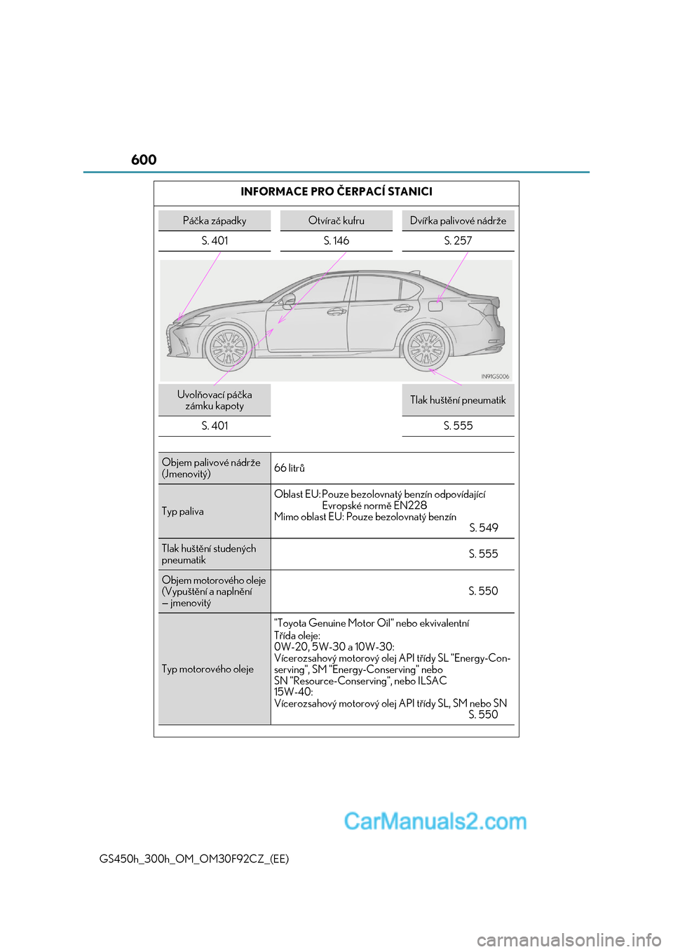 Lexus GS300h 2017 Návod k obsluze (in Czech) 600
GS450h_300h_OM_OM30F92CZ_(EE)
INFORMACE PRO ČERPACÍ STANICI
Páčka západkyOtvírač kufruDvířka palivové nádrže
S. 401 S. 146 S. 257
Uvolňovací páčka
zámku kapotyTlak huštění Lexus GS300h 2017 Návod k obsluze (in Czech) 600
GS450h_300h_OM_OM30F92CZ_(EE)
INFORMACE PRO ČERPACÍ STANICI
Páčka západkyOtvírač kufruDvířka palivové nádrže
S. 401 S. 146 S. 257
Uvolňovací páčka
zámku kapotyTlak huštění