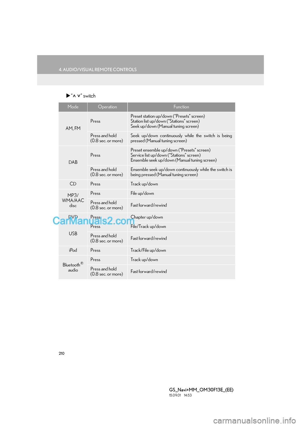 Lexus GS300h 2016  Navigation manual 210
4. AUDIO/VISUAL REMOTE CONTROLS
GS_Navi+MM_OM30F13E_(EE)
15.09.01     14:53
�X“” switch
ModeOperationFunction
AM, FM
PressPreset station up/down (“Presets” screen)
Station list up/down (�