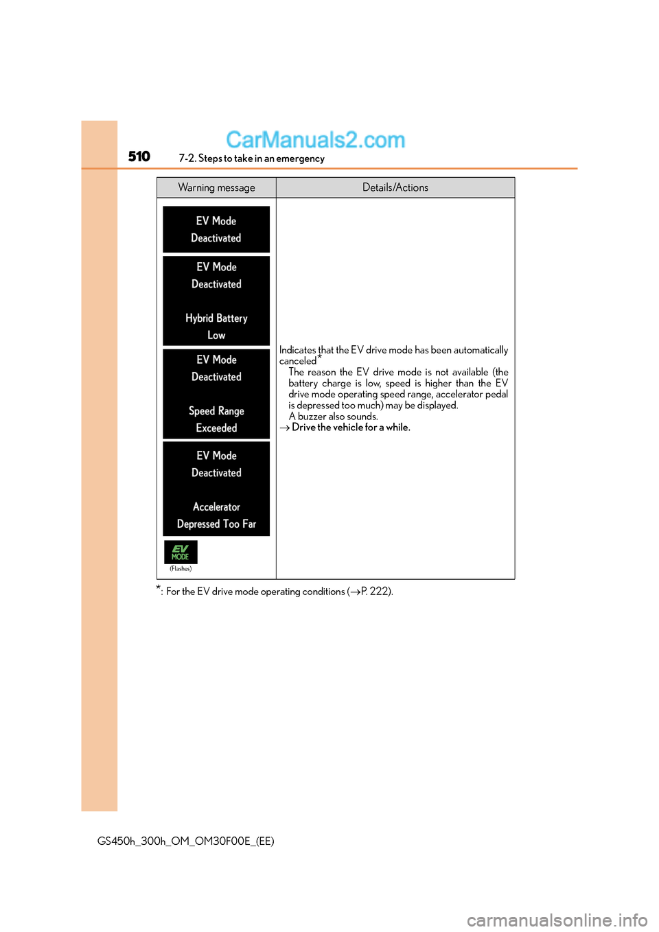 Lexus GS300h 2015 Owners Manual 5107-2. Steps to take in an emergency
GS450h_300h_OM_OM30F00E_(EE)
*: For the EV drive mode operating conditions (→P. 222).
Wa r n i n g m e s s a g eDetails/Actions
Indicates that the EV drive mod Lexus GS300h 2015 Owners Manual 5107-2. Steps to take in an emergency
GS450h_300h_OM_OM30F00E_(EE)
*: For the EV drive mode operating conditions (→P. 222).
Wa r n i n g m e s s a g eDetails/Actions
Indicates that the EV drive mod